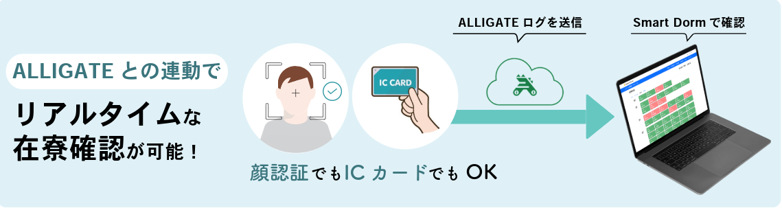 ALLIGATEとの連携オプション機能により、顔認証またはICカードで取得した入退室ログをリアルタイムで反映し、在寮確認ができることを示す図