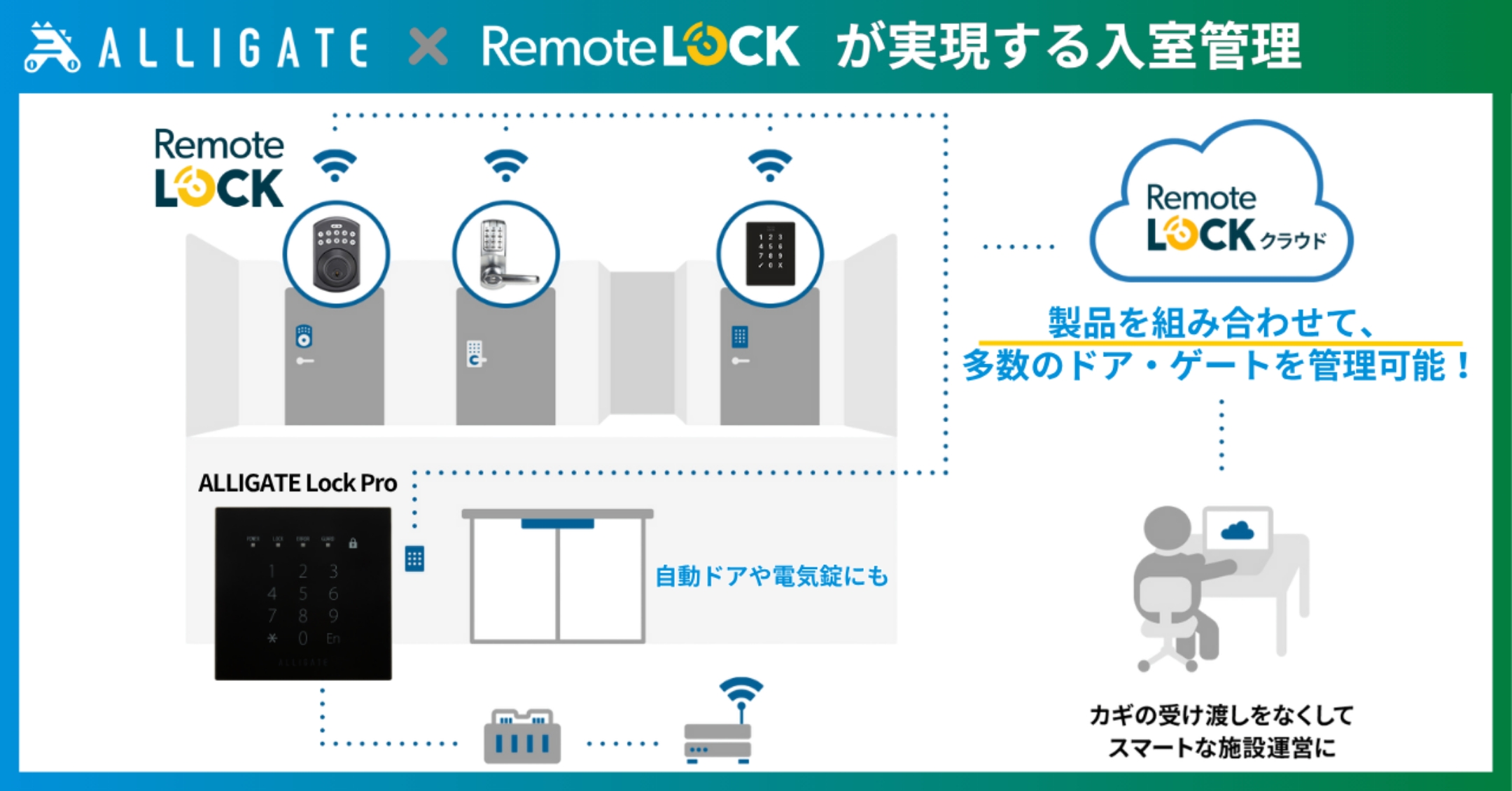 ALLIGATEとRemoteLOCKが連携し、RemoteLOCKクラウドを通じて多数のドアやゲートを一元管理する入室管理システム図