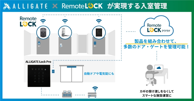ALLIGATEとRemoteLOCKが連携し、RemoteLOCKクラウドを通じて多数のドアやゲートを一元管理する入室管理システム図