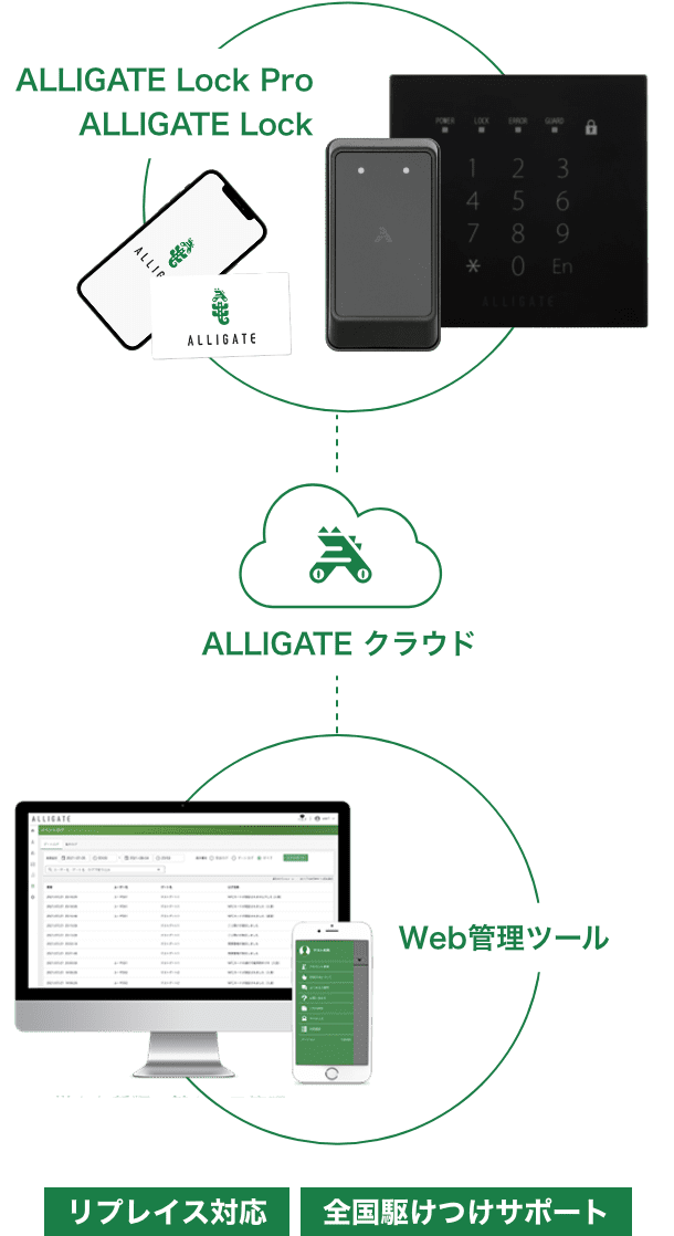 ALLIGATE クラウド ALLIGATE Lock Pro Web管理ツール リプレイス対応 全国駆けつけサポート